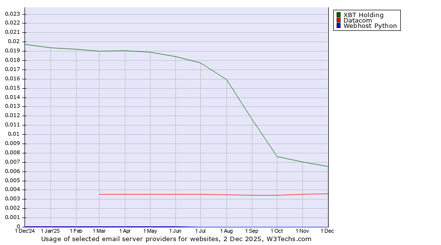 Historical trends in the usage of XBT Holding vs. Datacom vs. Webhost Python