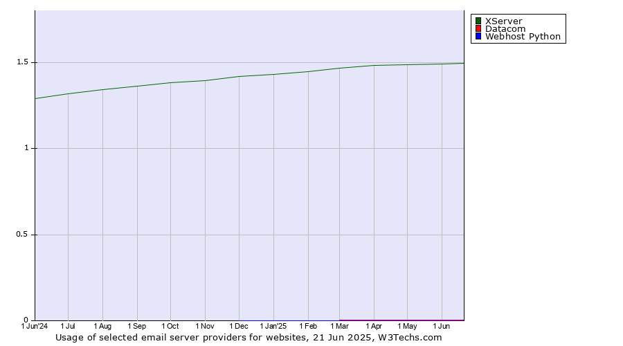 Historical trends in the usage of XServer vs. Datacom vs. Webhost Python