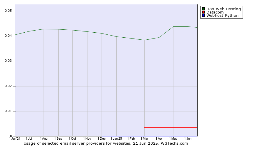 Historical trends in the usage of H88 Web Hosting vs. Datacom vs. Webhost Python
