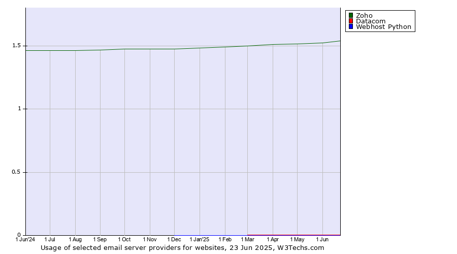 Historical trends in the usage of Zoho vs. Datacom vs. Webhost Python
