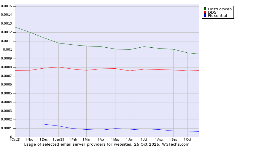 Historical trends in the usage of HostForWeb vs. DDS vs. Flexential