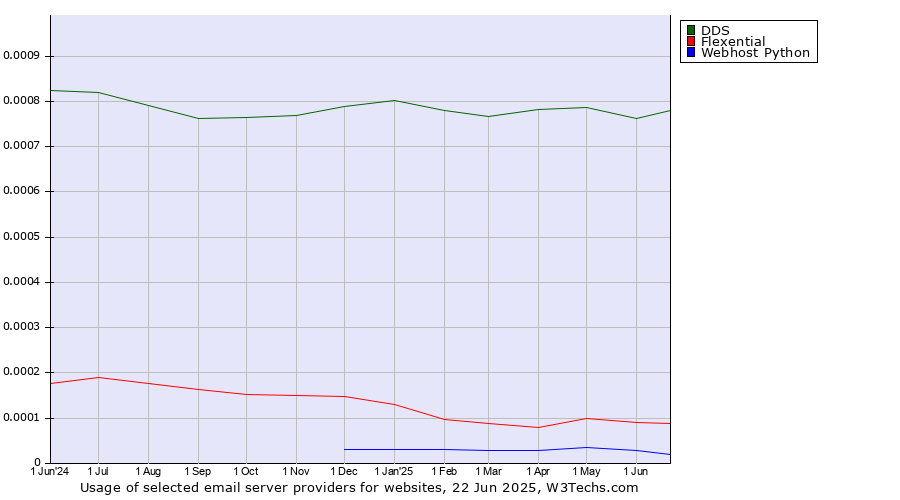 Historical trends in the usage of DDS vs. Flexential vs. Webhost Python
