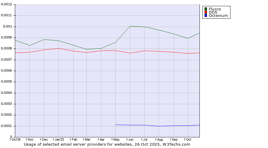 Historical trends in the usage of Fluccs vs. DDS vs. Octenium