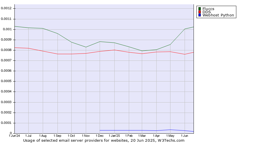Historical trends in the usage of Fluccs vs. DDS vs. Webhost Python