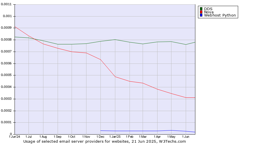 Historical trends in the usage of DDS vs. Nova vs. Webhost Python