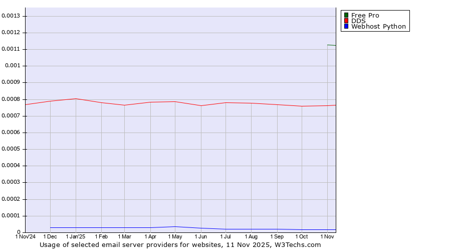 Historical trends in the usage of Free Pro vs. DDS vs. Webhost Python