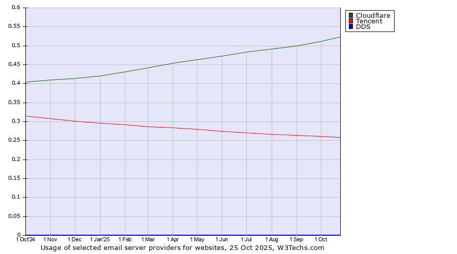 Historical trends in the usage of Cloudflare vs. Tencent vs. DDS