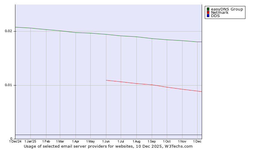 Historical trends in the usage of easyDNS Group vs. Netmark vs. DDS