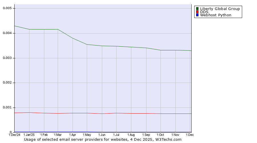 Historical trends in the usage of Liberty Global Group vs. DDS vs. Webhost Python