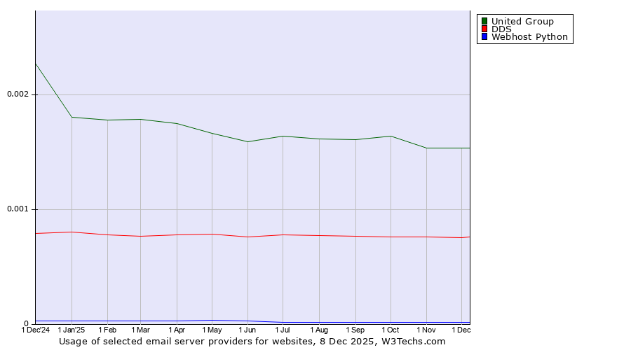 Historical trends in the usage of United Group vs. DDS vs. Webhost Python