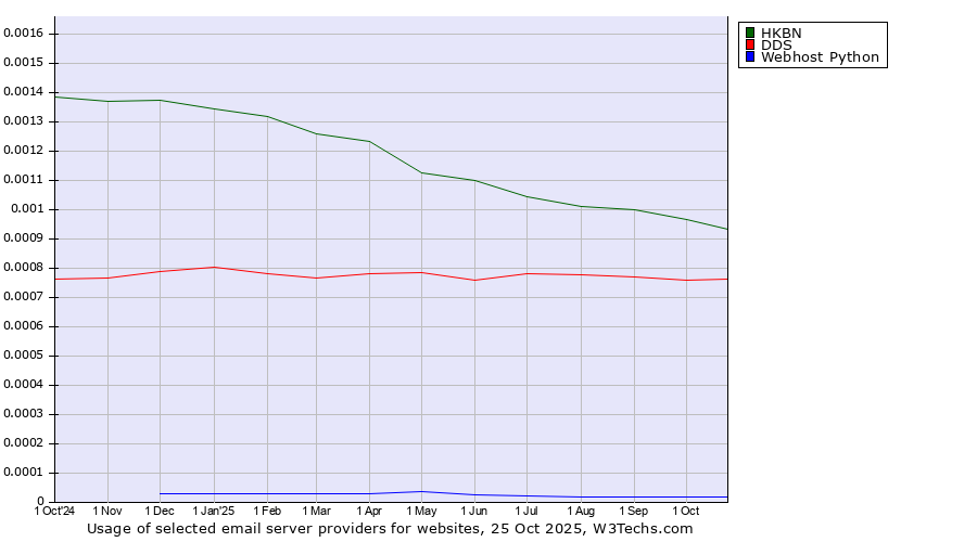 Historical trends in the usage of HKBN vs. DDS vs. Webhost Python