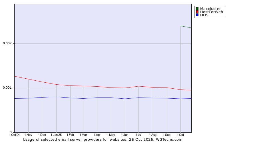 Historical trends in the usage of Maxcluster vs. HostForWeb vs. DDS