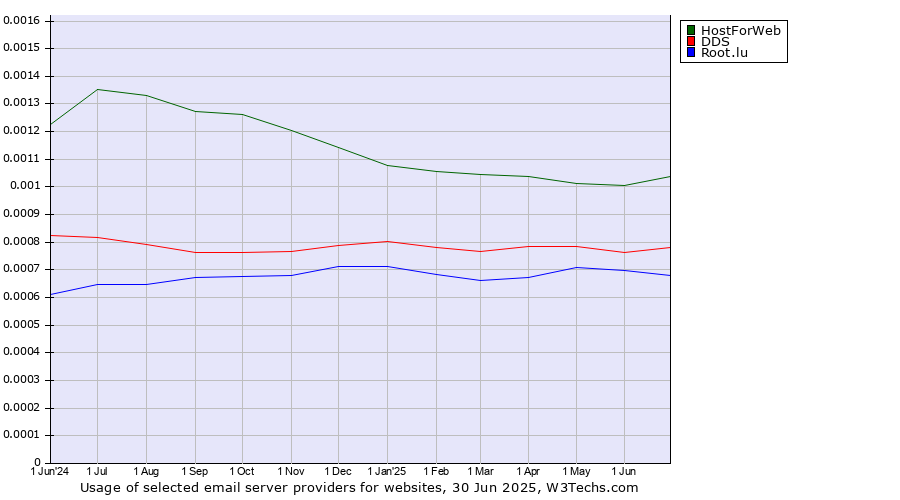 Historical trends in the usage of HostForWeb vs. DDS vs. Root.lu