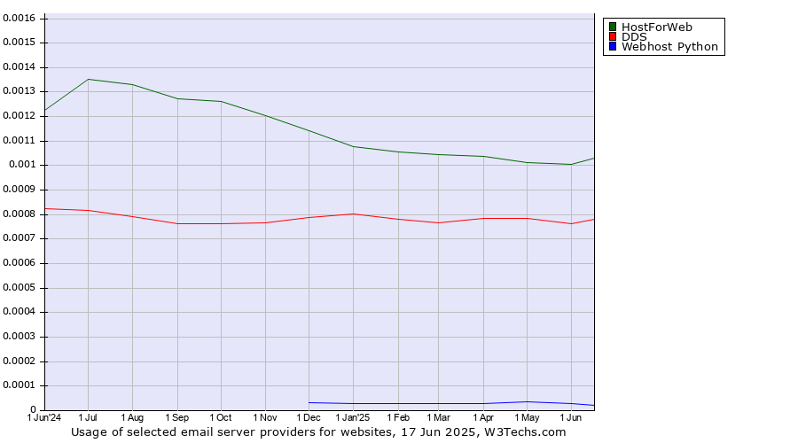 Historical trends in the usage of HostForWeb vs. DDS vs. Webhost Python