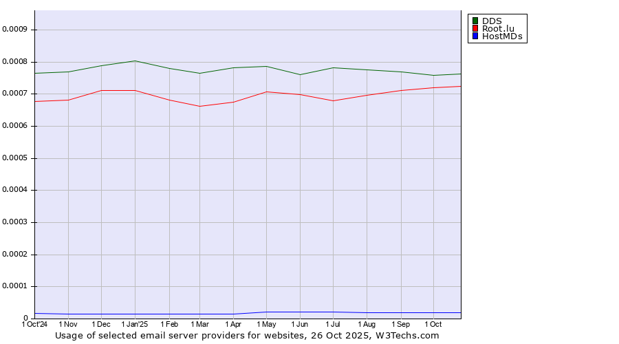 Historical trends in the usage of DDS vs. Root.lu vs. HostMDs
