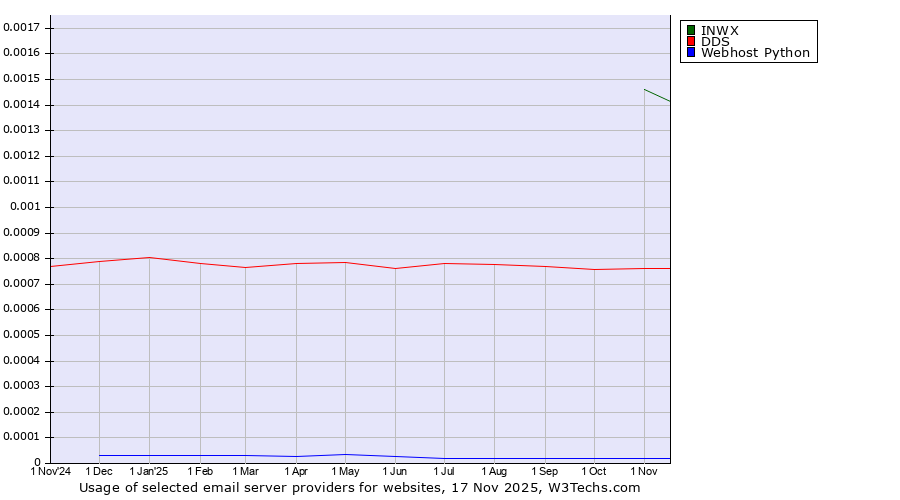 Historical trends in the usage of INWX vs. DDS vs. Webhost Python