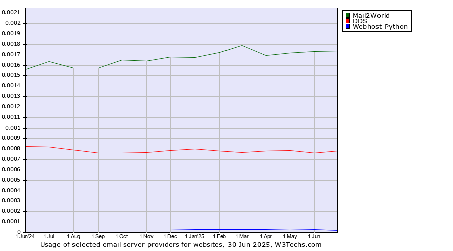 Historical trends in the usage of Mail2World vs. DDS vs. Webhost Python