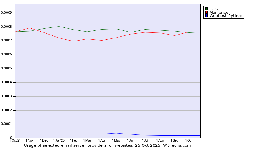 Historical trends in the usage of DDS vs. Mailfence vs. Webhost Python