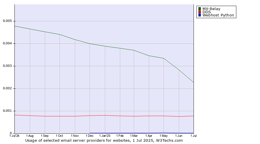 Historical trends in the usage of MX-Relay vs. DDS vs. Webhost Python
