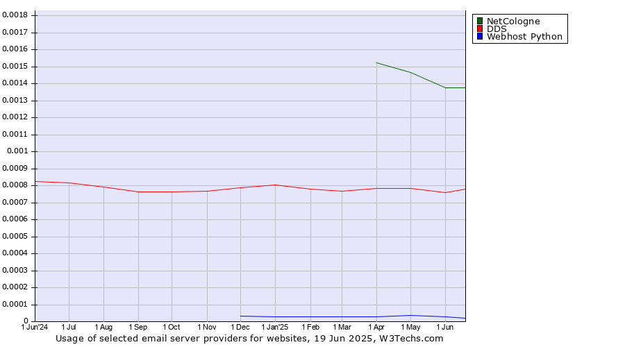 Historical trends in the usage of NetCologne vs. DDS vs. Webhost Python