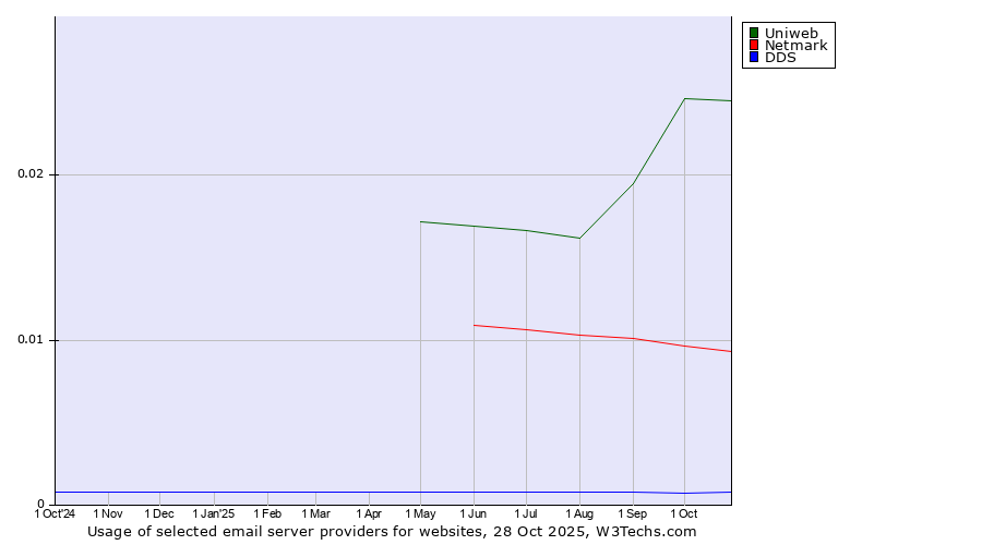 Historical trends in the usage of Uniweb vs. Netmark vs. DDS
