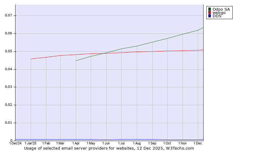 Historical trends in the usage of Odoo SA vs. webgo vs. DDS