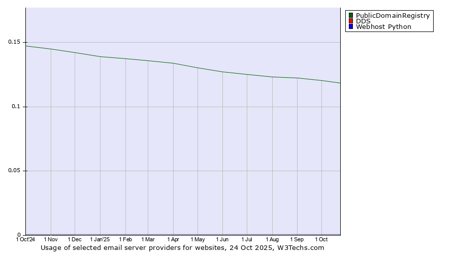 Historical trends in the usage of PublicDomainRegistry vs. DDS vs. Webhost Python