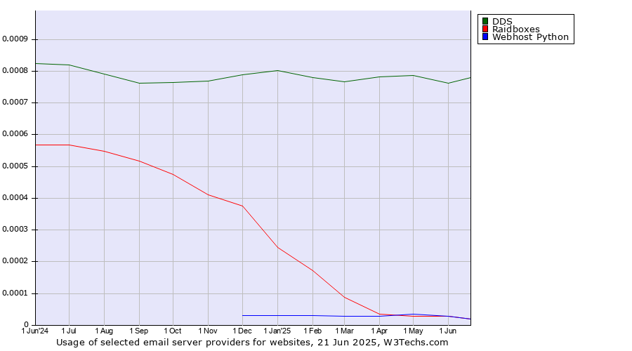 Historical trends in the usage of DDS vs. Raidboxes vs. Webhost Python