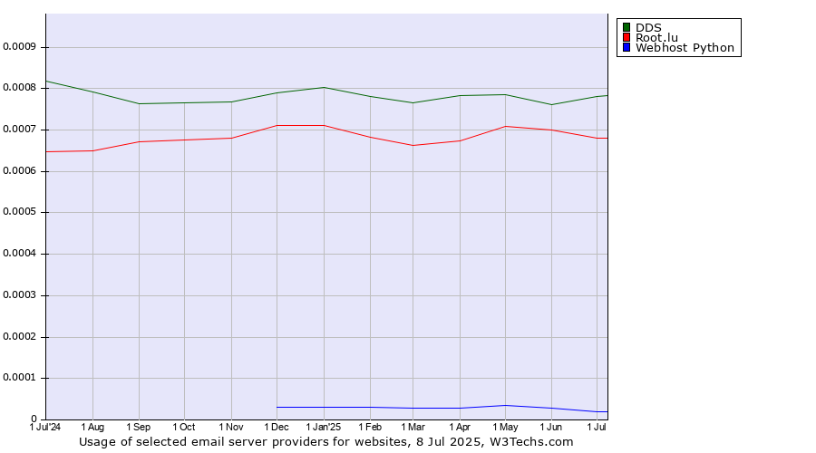 Historical trends in the usage of DDS vs. Root.lu vs. Webhost Python