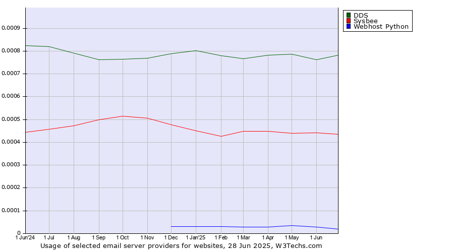Historical trends in the usage of DDS vs. Sysbee vs. Webhost Python