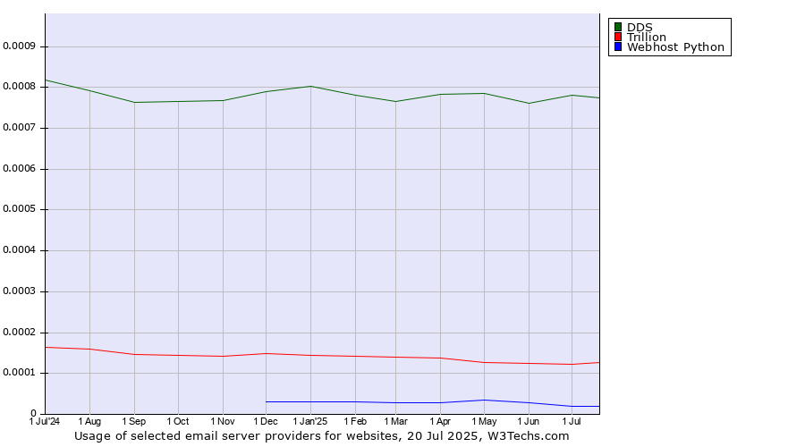 Historical trends in the usage of DDS vs. Trillion vs. Webhost Python