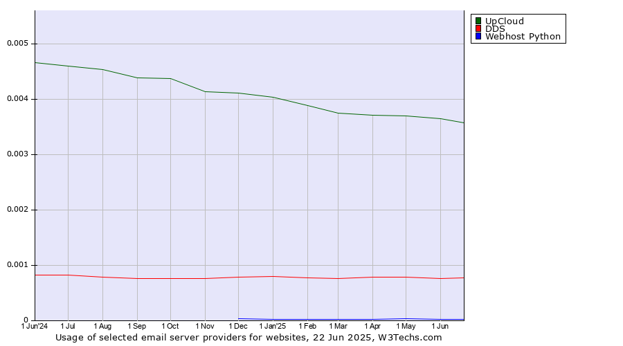 Historical trends in the usage of UpCloud vs. DDS vs. Webhost Python
