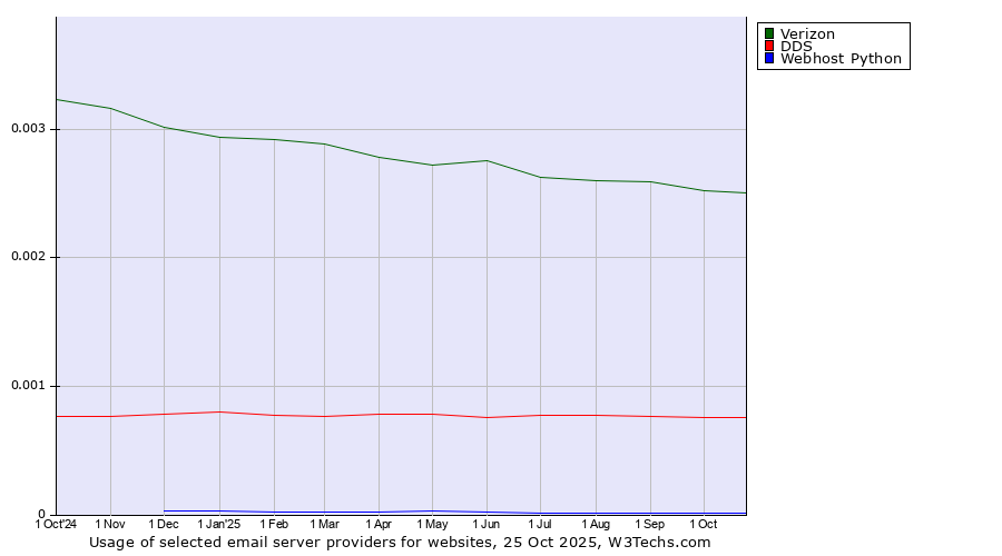 Historical trends in the usage of Verizon vs. DDS vs. Webhost Python