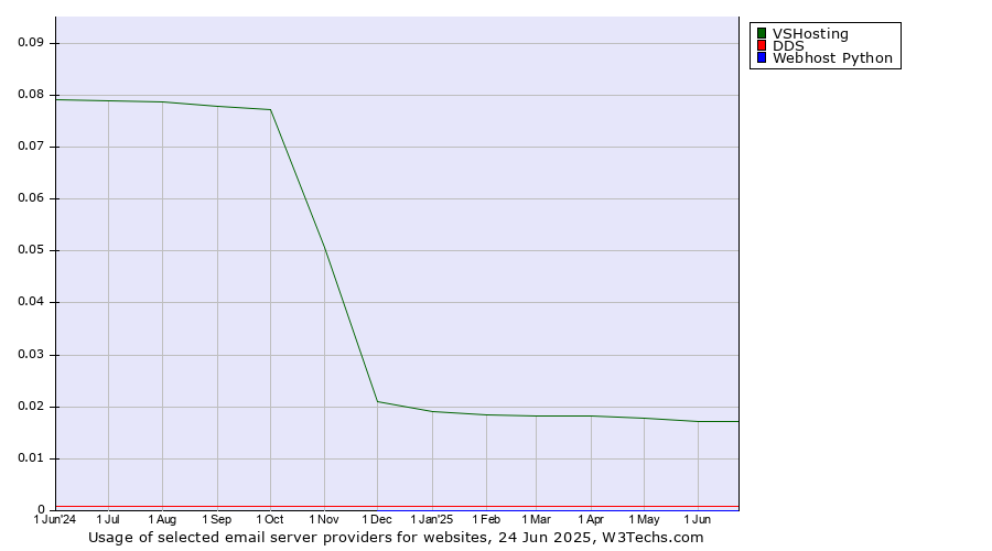 Historical trends in the usage of VSHosting vs. DDS vs. Webhost Python