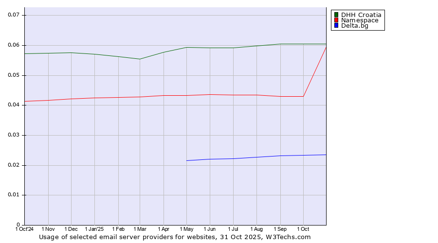 Historical trends in the usage of DHH Croatia vs. Namespace vs. Delta.bg
