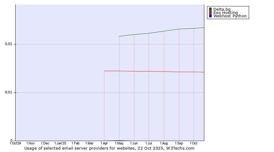 Historical trends in the usage of Delta.bg vs. Exo Hosting vs. Webhost Python