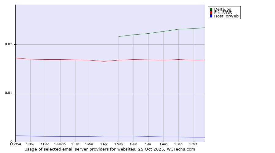 Historical trends in the usage of Delta.bg vs. FirstVDS vs. HostForWeb