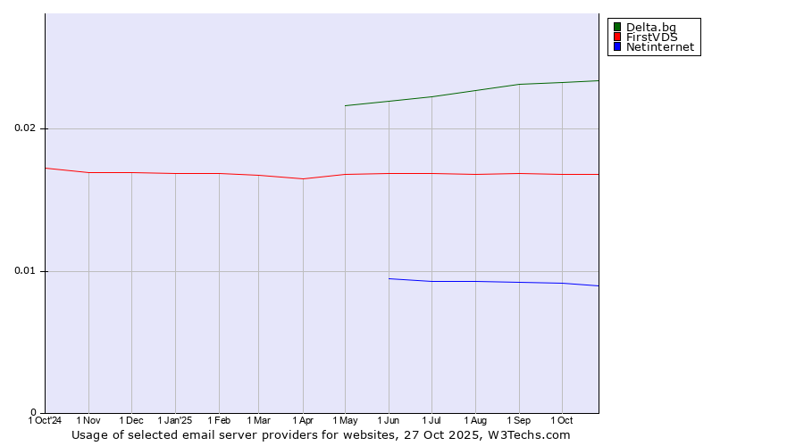 Historical trends in the usage of Delta.bg vs. FirstVDS vs. Netinternet