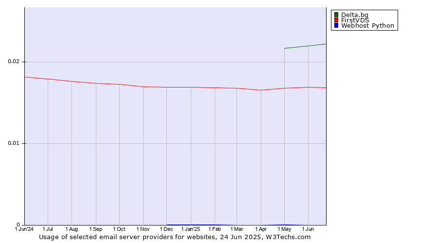 Historical trends in the usage of Delta.bg vs. FirstVDS vs. Webhost Python