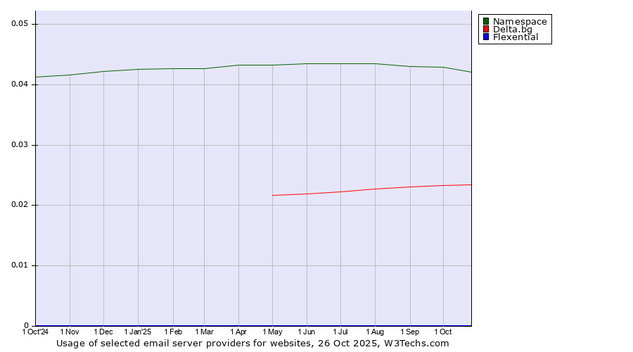 Historical trends in the usage of Namespace vs. Delta.bg vs. Flexential