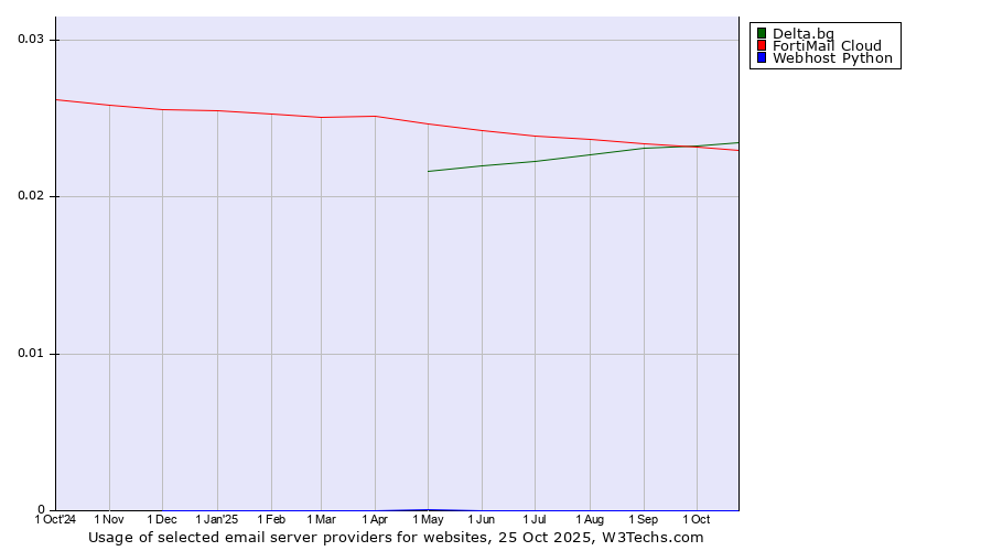 Historical trends in the usage of Delta.bg vs. FortiMail Cloud vs. Webhost Python