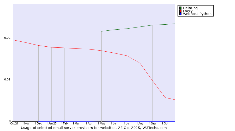 Historical trends in the usage of Delta.bg vs. Fozzy vs. Webhost Python