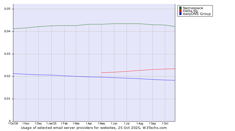 Historical trends in the usage of Namespace vs. Delta.bg vs. easyDNS Group