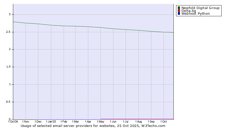 Historical trends in the usage of Newfold Digital Group vs. Delta.bg vs. Webhost Python
