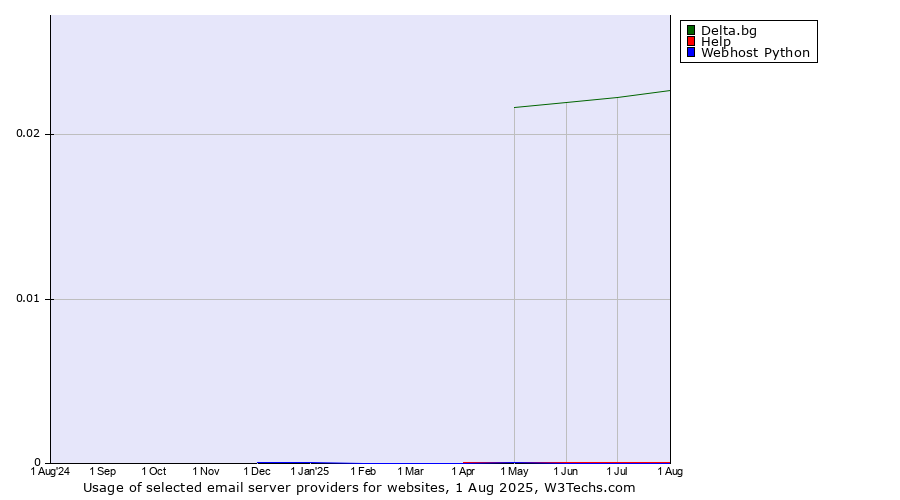 Historical trends in the usage of Delta.bg vs. Help vs. Webhost Python