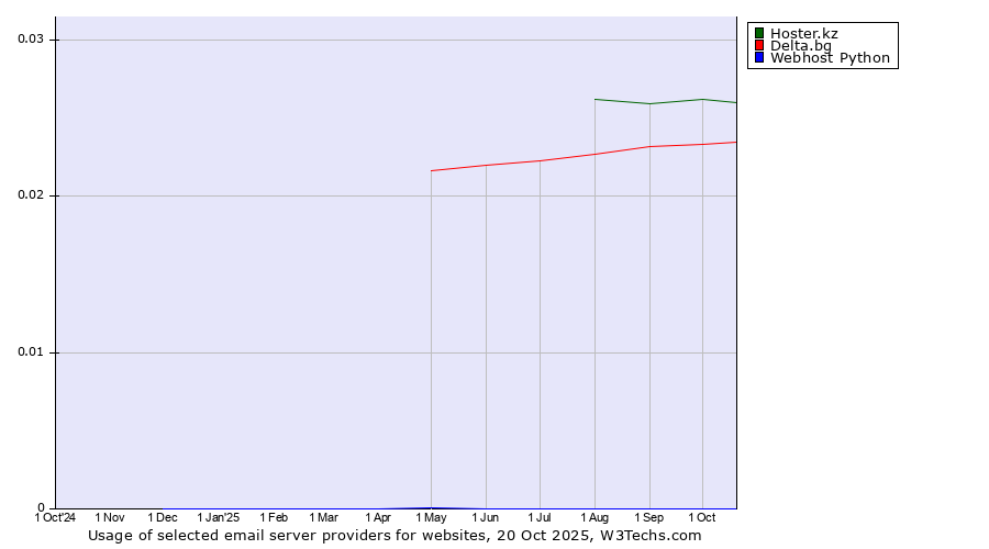 Historical trends in the usage of Hoster.kz vs. Delta.bg vs. Webhost Python