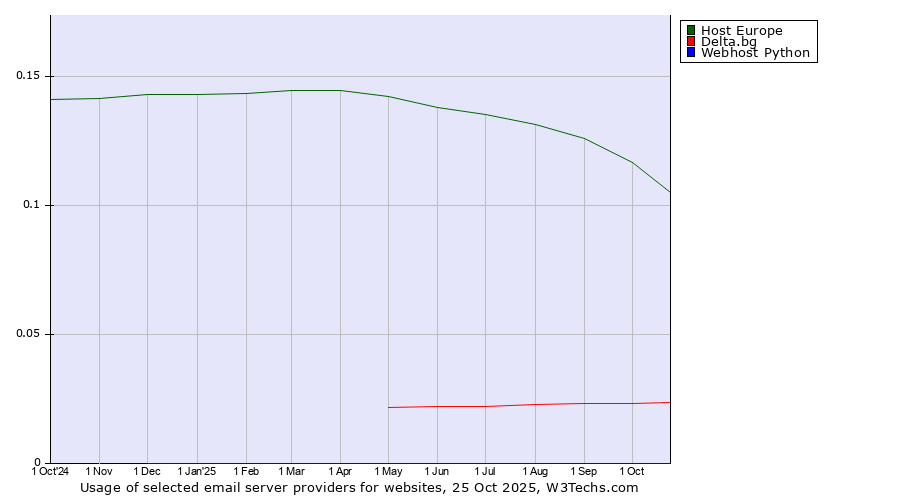 Historical trends in the usage of Host Europe vs. Delta.bg vs. Webhost Python