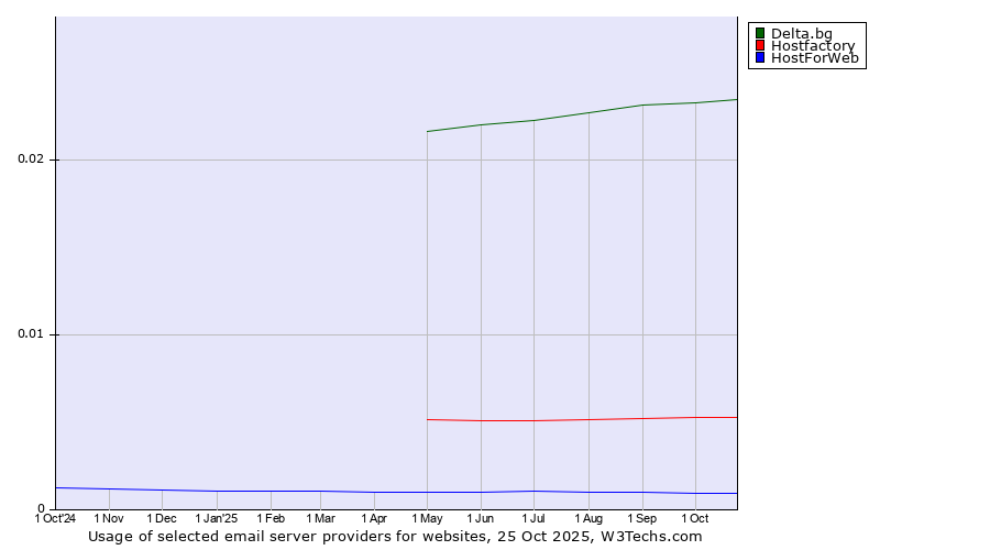 Historical trends in the usage of Delta.bg vs. Hostfactory vs. HostForWeb