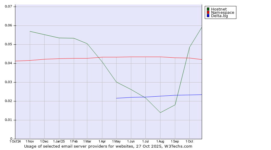 Historical trends in the usage of Hostnet vs. Namespace vs. Delta.bg
