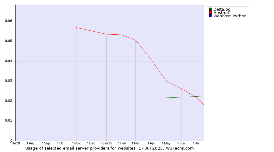 Historical trends in the usage of Hostnet vs. Delta.bg vs. Webhost Python